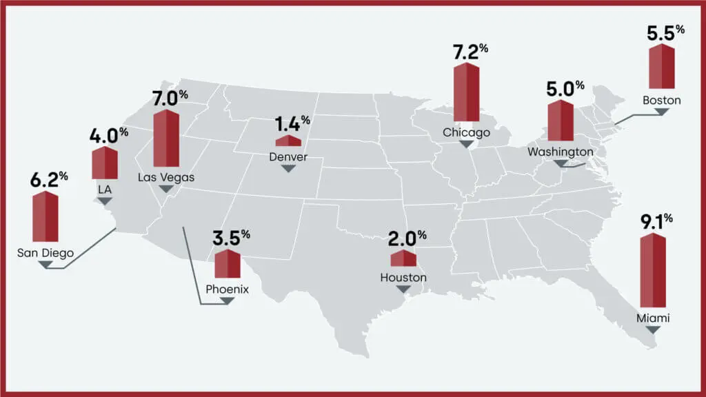 Map of the United States showing rising home values in major cities, with Miami topping at 9.1%