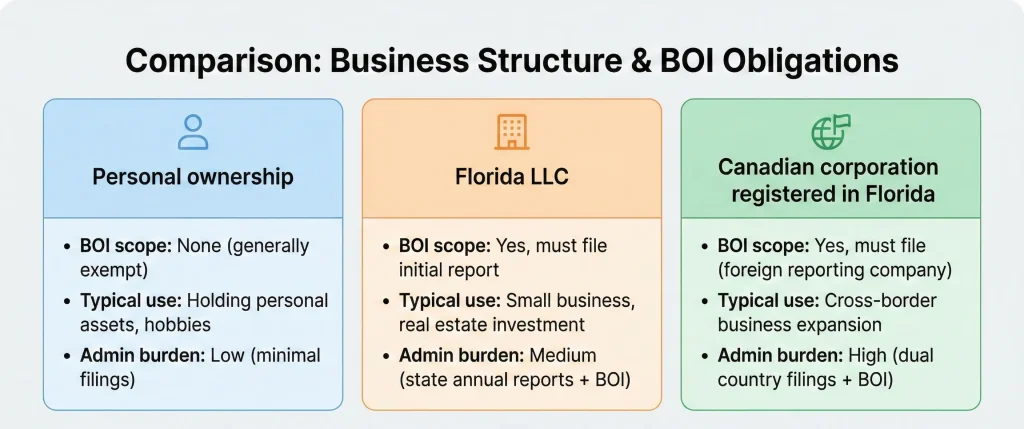 Corporate Transparency Act BOI reporting ownership structures for Canadians investing in Florida