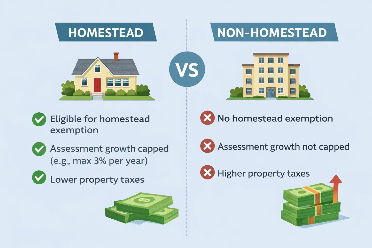 Florida property taxes for non residents homestead vs non-homestead