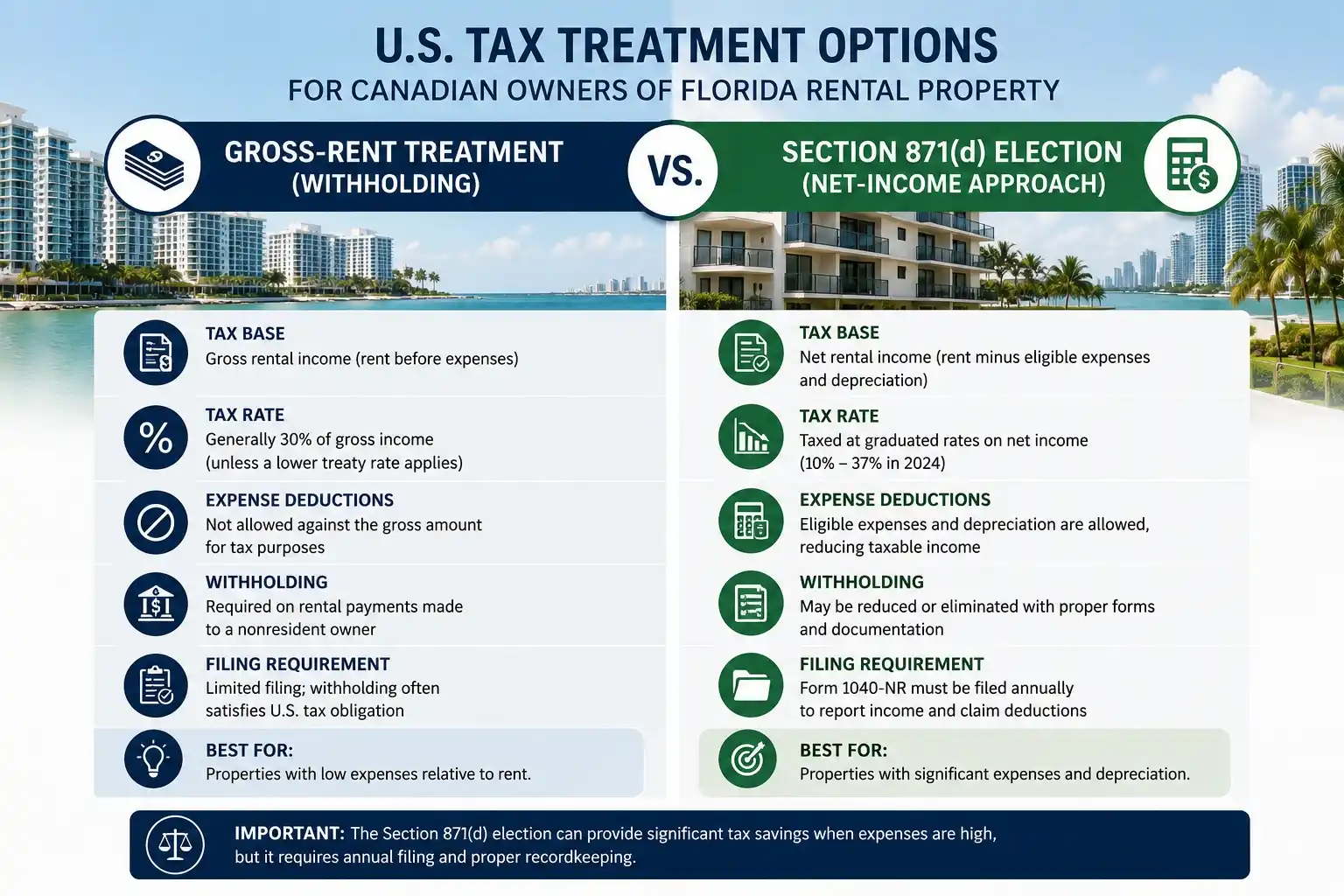 Comparison of U.S. tax treatments for Canadian Florida rental owners