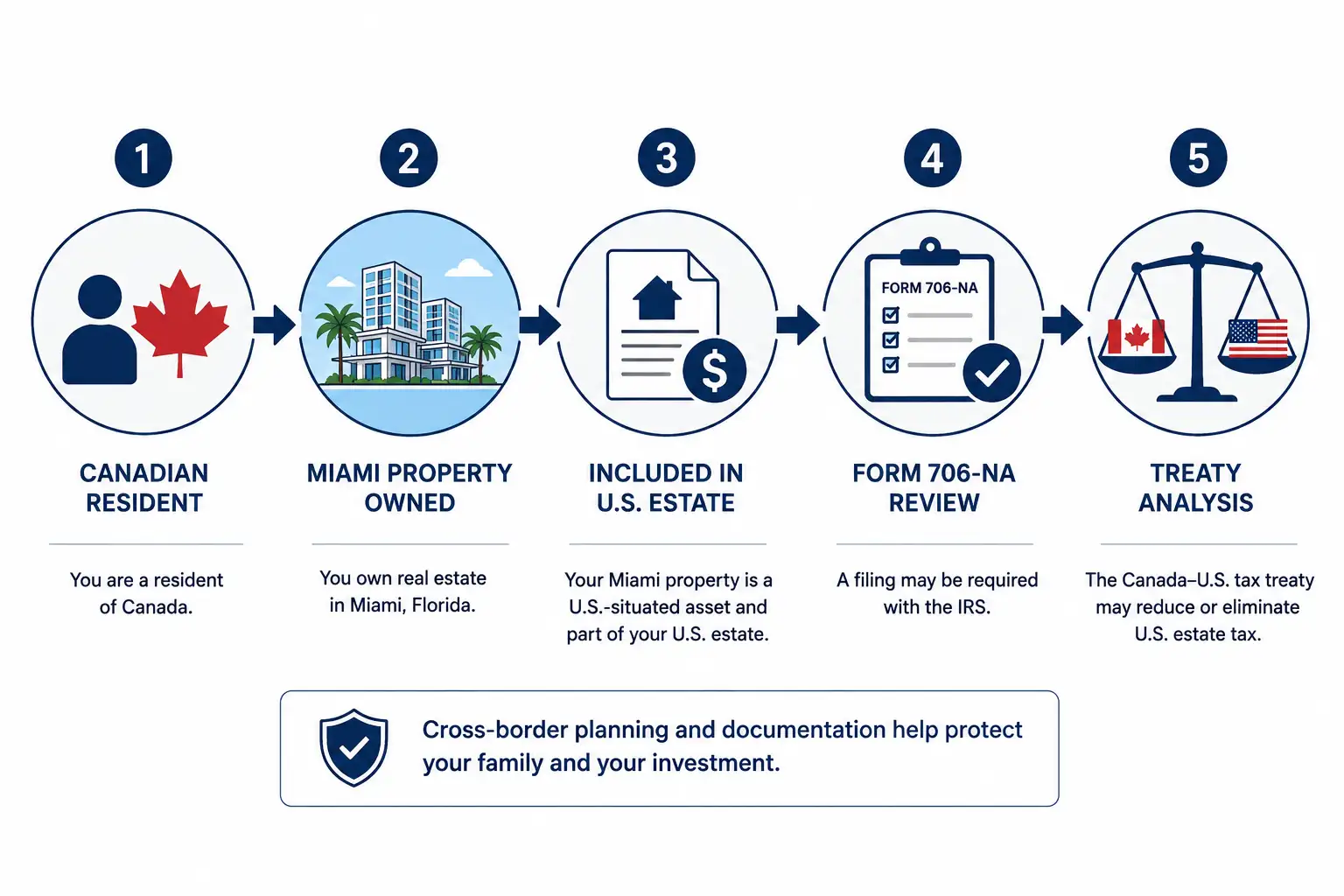 Cross-border estate tax flow for a Canadian owner of Miami real estate