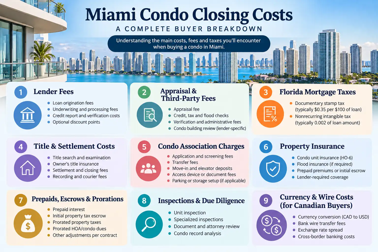 Breakdown of common closing expenses for a Miami condo buyer.
