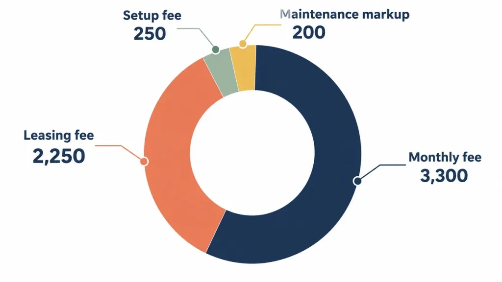 Chart breaking down a property manager's monthly, leasing, setup and maintenance fees
