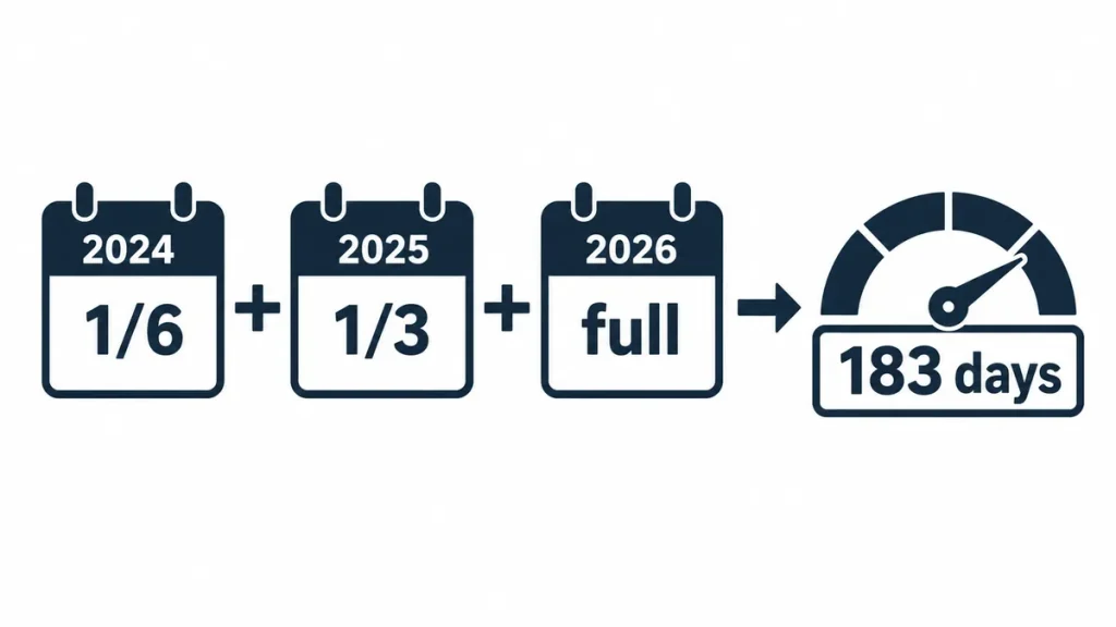 Diagram of the IRS substantial presence test weighting three years of days in the US